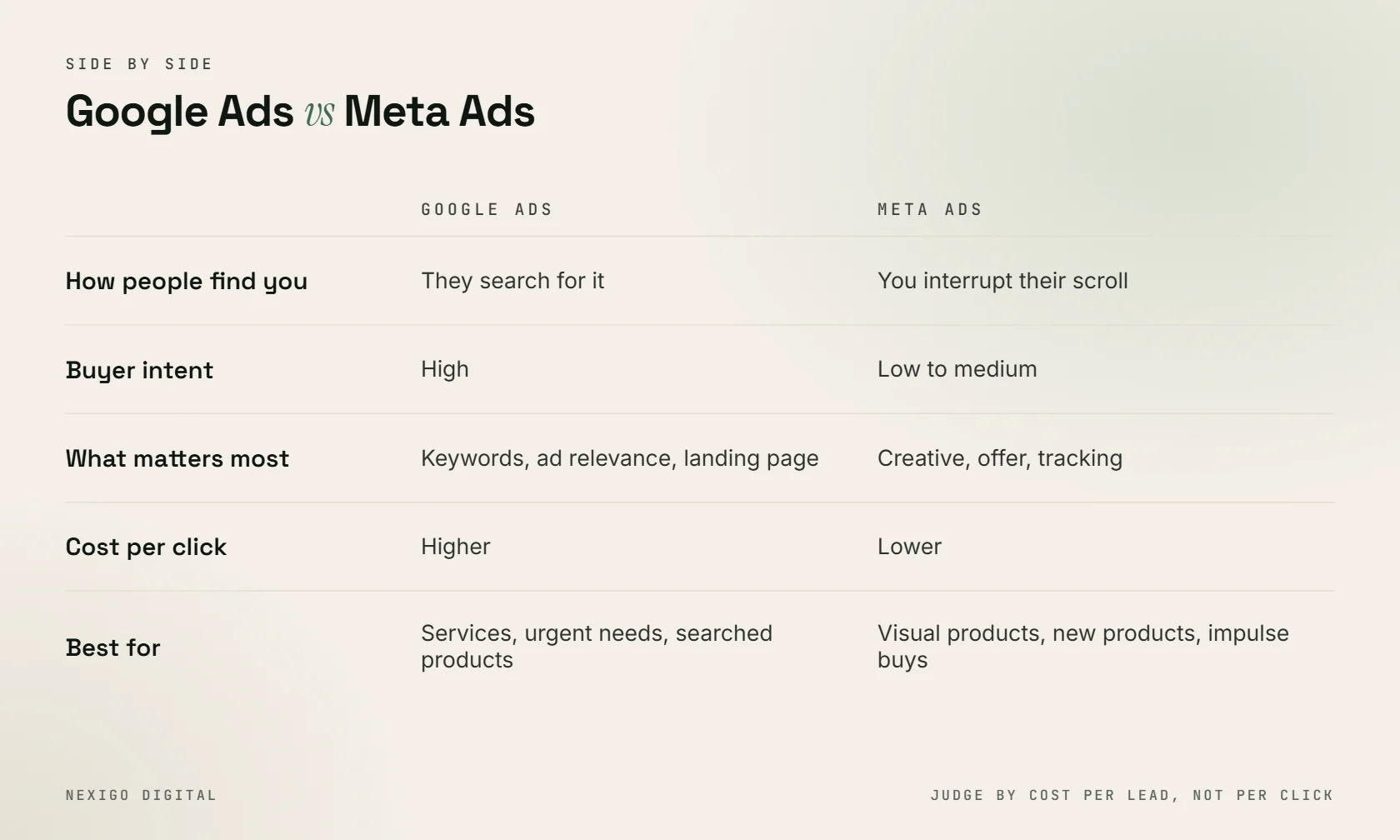 Comparison table of Meta Ads and Google Ads by intent targeting cost and best use