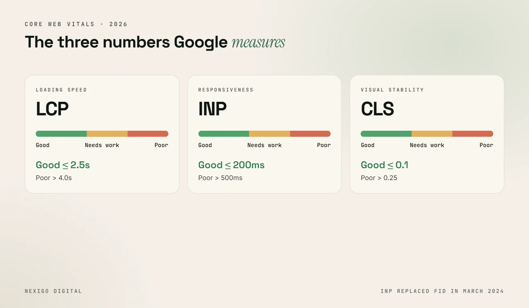 Core Web Vitals good thresholds for LCP INP and CLS in 2026