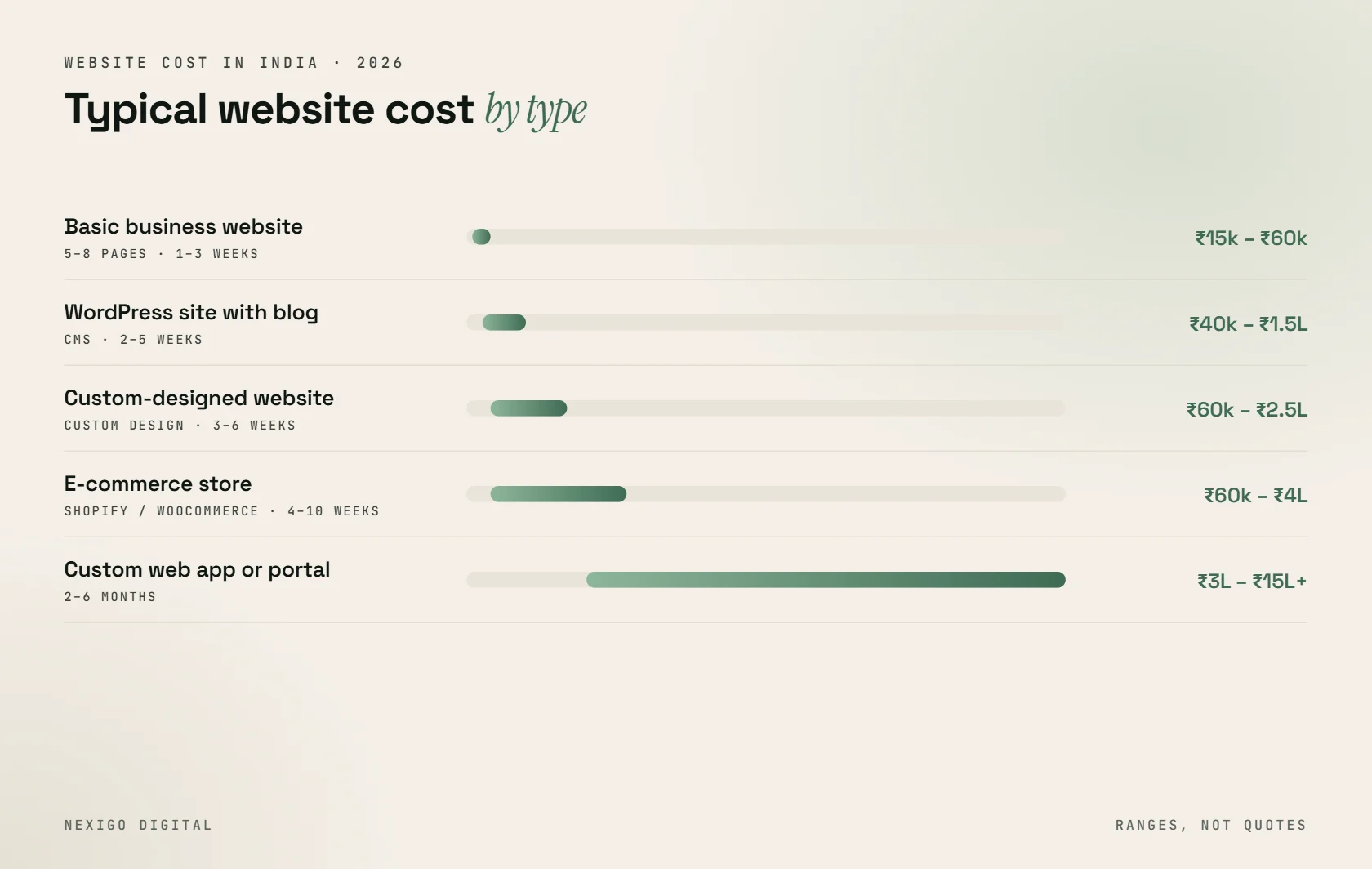 Table of typical website cost ranges in India in 2026 by website type