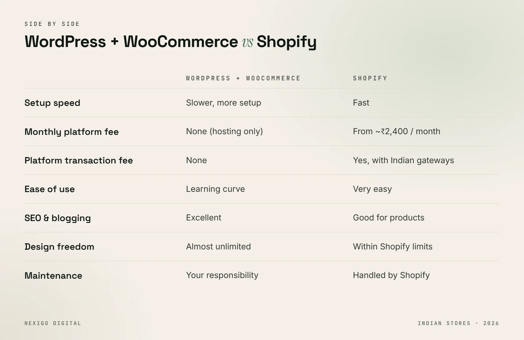 Side by side comparison of WordPress WooCommerce and Shopify features and costs